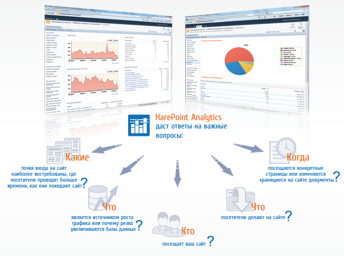 HarePoint Analytics for Sharepoint